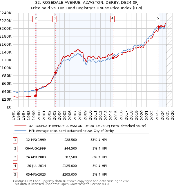 32, ROSEDALE AVENUE, ALVASTON, DERBY, DE24 0FJ: Price paid vs HM Land Registry's House Price Index