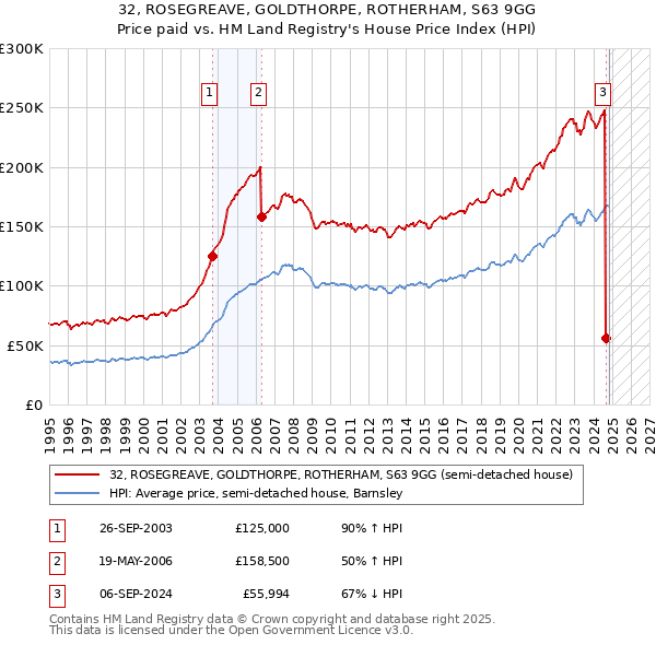 32, ROSEGREAVE, GOLDTHORPE, ROTHERHAM, S63 9GG: Price paid vs HM Land Registry's House Price Index