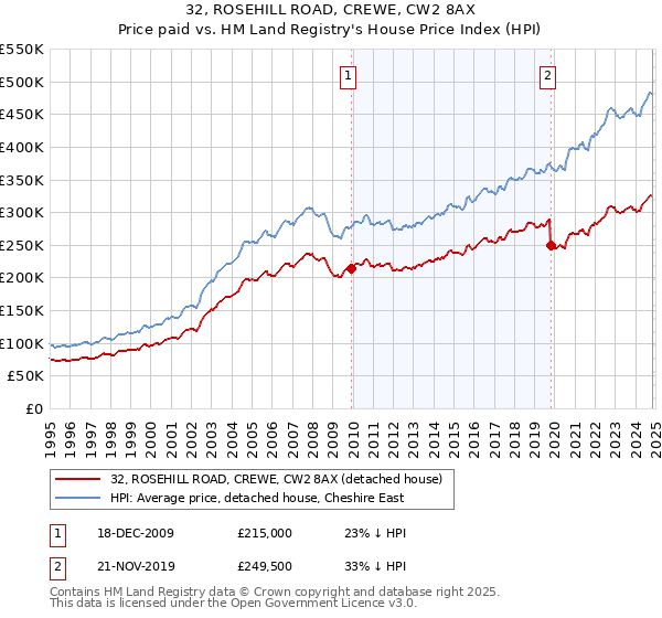 32, ROSEHILL ROAD, CREWE, CW2 8AX: Price paid vs HM Land Registry's House Price Index