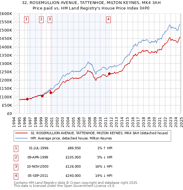 32, ROSEMULLION AVENUE, TATTENHOE, MILTON KEYNES, MK4 3AH: Price paid vs HM Land Registry's House Price Index