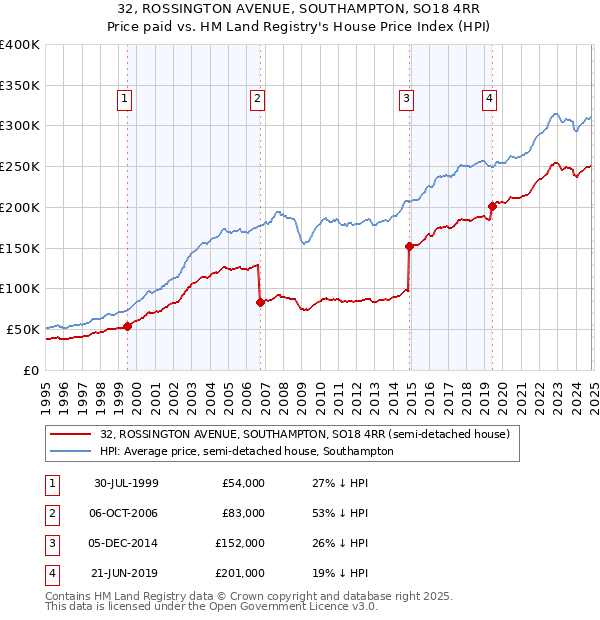 32, ROSSINGTON AVENUE, SOUTHAMPTON, SO18 4RR: Price paid vs HM Land Registry's House Price Index