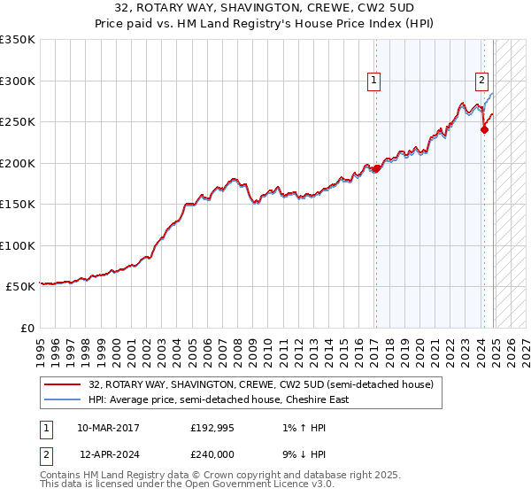 32, ROTARY WAY, SHAVINGTON, CREWE, CW2 5UD: Price paid vs HM Land Registry's House Price Index