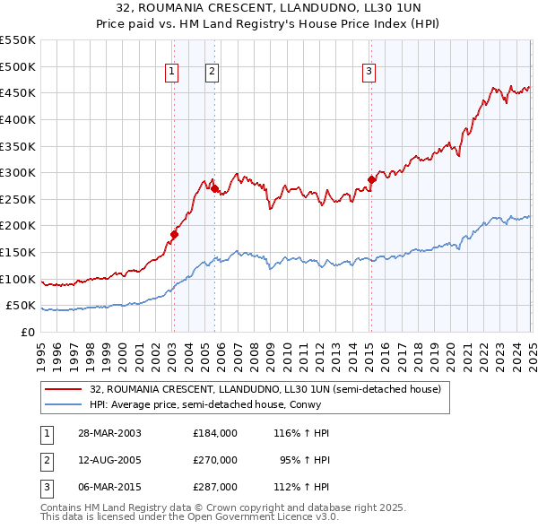 32, ROUMANIA CRESCENT, LLANDUDNO, LL30 1UN: Price paid vs HM Land Registry's House Price Index