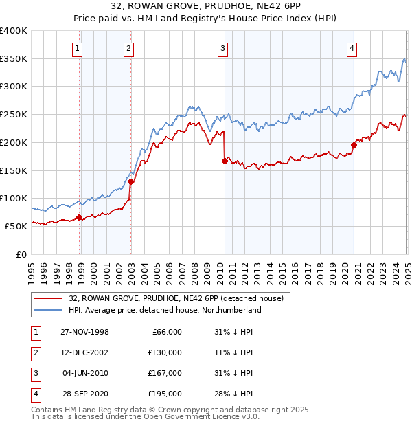 32, ROWAN GROVE, PRUDHOE, NE42 6PP: Price paid vs HM Land Registry's House Price Index