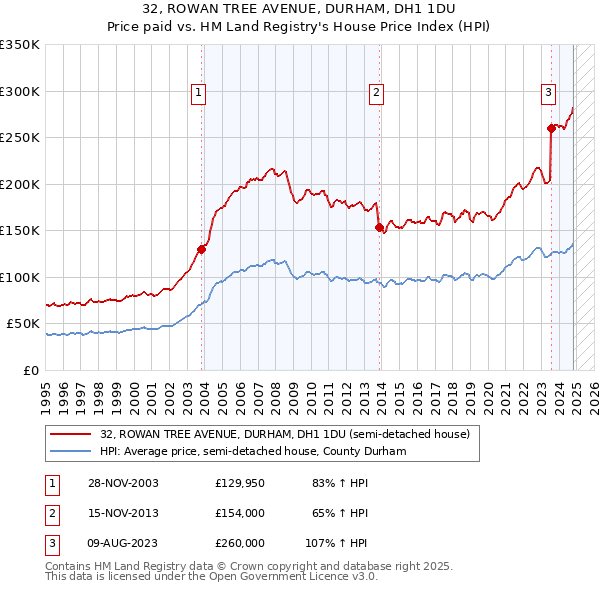 32, ROWAN TREE AVENUE, DURHAM, DH1 1DU: Price paid vs HM Land Registry's House Price Index