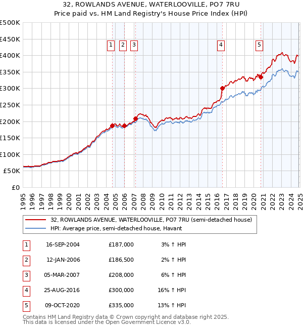 32, ROWLANDS AVENUE, WATERLOOVILLE, PO7 7RU: Price paid vs HM Land Registry's House Price Index