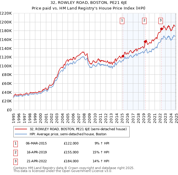 32, ROWLEY ROAD, BOSTON, PE21 6JE: Price paid vs HM Land Registry's House Price Index