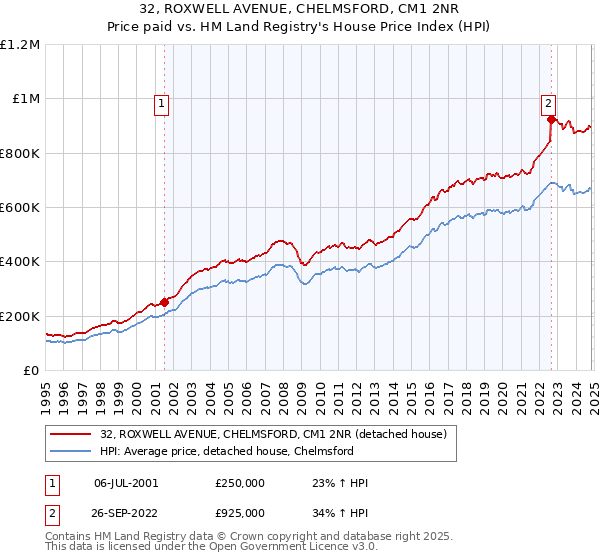 32, ROXWELL AVENUE, CHELMSFORD, CM1 2NR: Price paid vs HM Land Registry's House Price Index