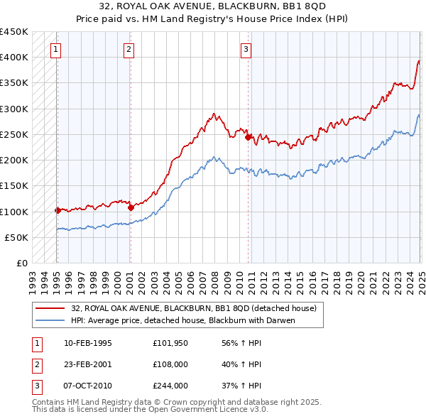 32, ROYAL OAK AVENUE, BLACKBURN, BB1 8QD: Price paid vs HM Land Registry's House Price Index