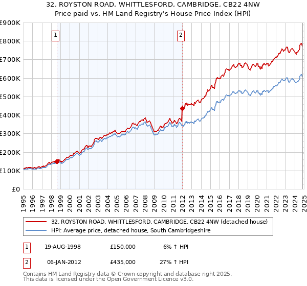 32, ROYSTON ROAD, WHITTLESFORD, CAMBRIDGE, CB22 4NW: Price paid vs HM Land Registry's House Price Index