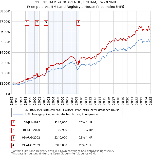 32, RUSHAM PARK AVENUE, EGHAM, TW20 9NB: Price paid vs HM Land Registry's House Price Index