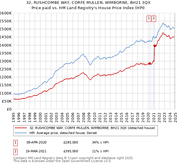 32, RUSHCOMBE WAY, CORFE MULLEN, WIMBORNE, BH21 3QX: Price paid vs HM Land Registry's House Price Index