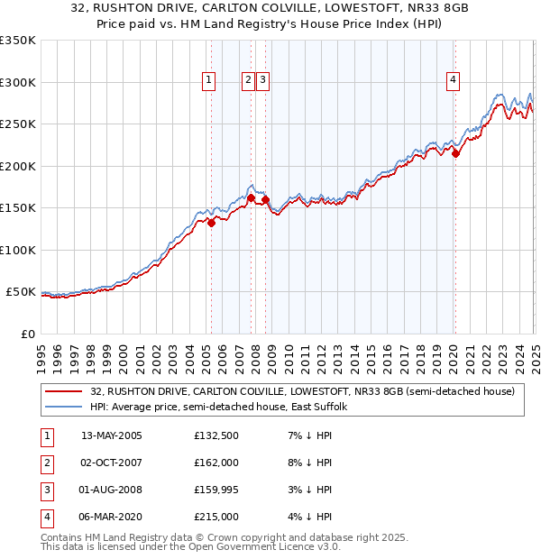 32, RUSHTON DRIVE, CARLTON COLVILLE, LOWESTOFT, NR33 8GB: Price paid vs HM Land Registry's House Price Index