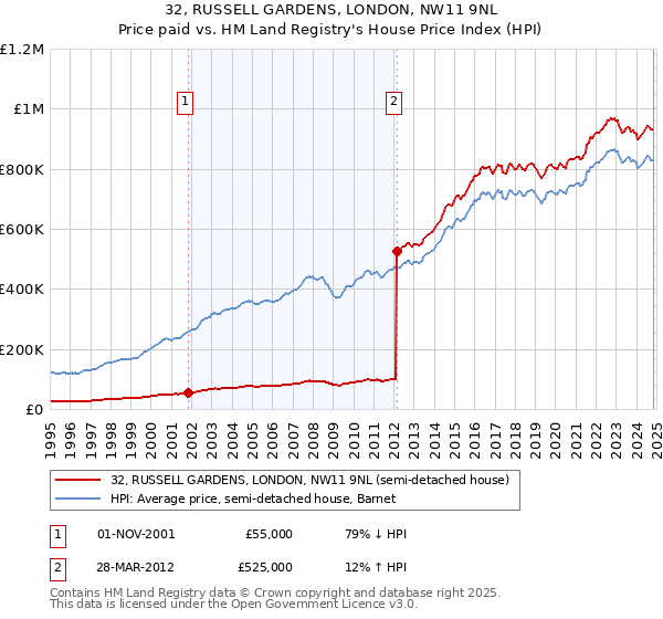 32, RUSSELL GARDENS, LONDON, NW11 9NL: Price paid vs HM Land Registry's House Price Index