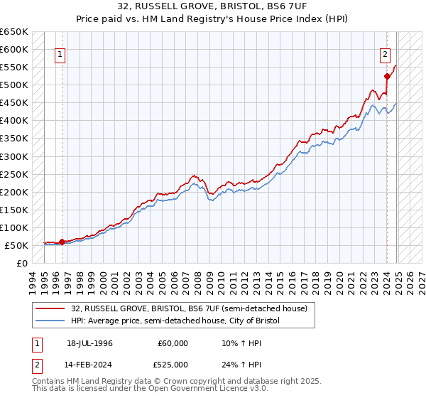 32, RUSSELL GROVE, BRISTOL, BS6 7UF: Price paid vs HM Land Registry's House Price Index