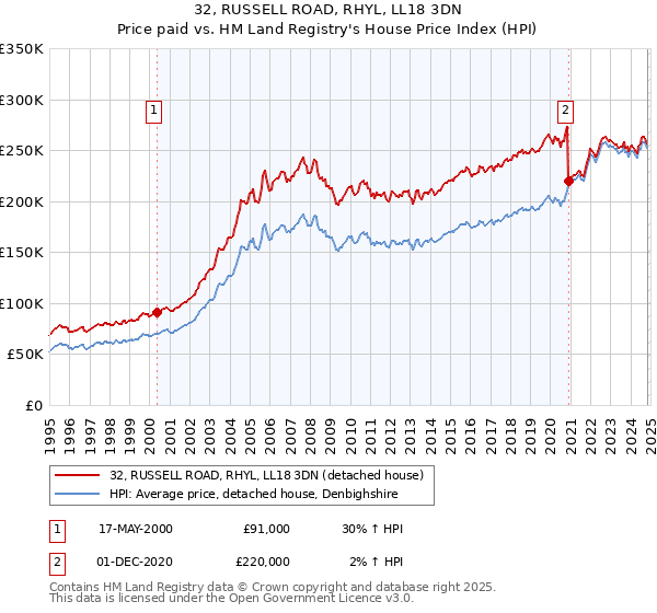 32, RUSSELL ROAD, RHYL, LL18 3DN: Price paid vs HM Land Registry's House Price Index