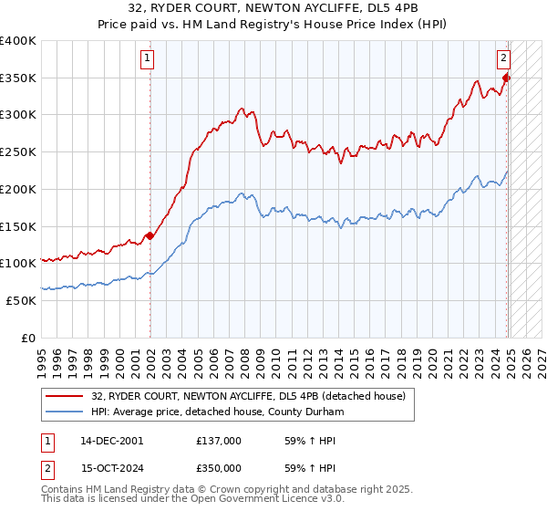 32, RYDER COURT, NEWTON AYCLIFFE, DL5 4PB: Price paid vs HM Land Registry's House Price Index