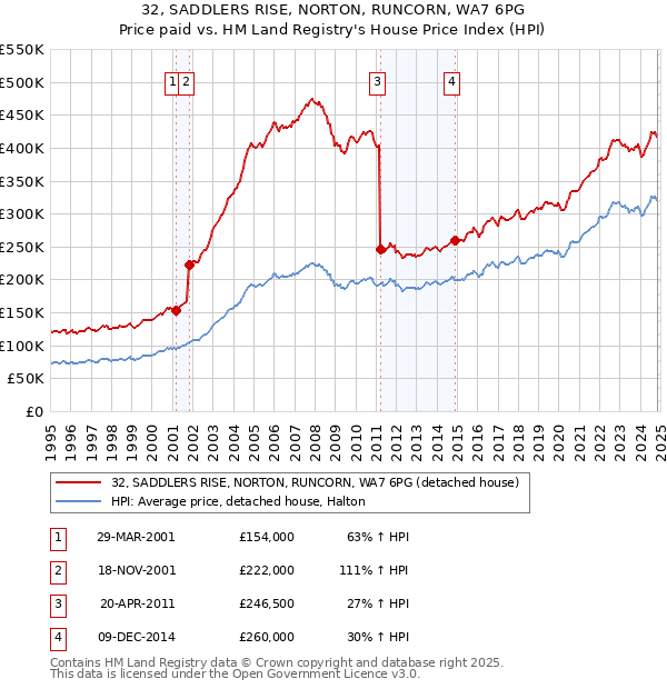 32, SADDLERS RISE, NORTON, RUNCORN, WA7 6PG: Price paid vs HM Land Registry's House Price Index