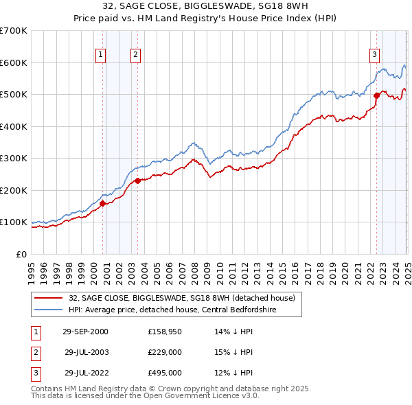 32, SAGE CLOSE, BIGGLESWADE, SG18 8WH: Price paid vs HM Land Registry's House Price Index