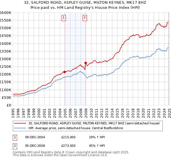 32, SALFORD ROAD, ASPLEY GUISE, MILTON KEYNES, MK17 8HZ: Price paid vs HM Land Registry's House Price Index