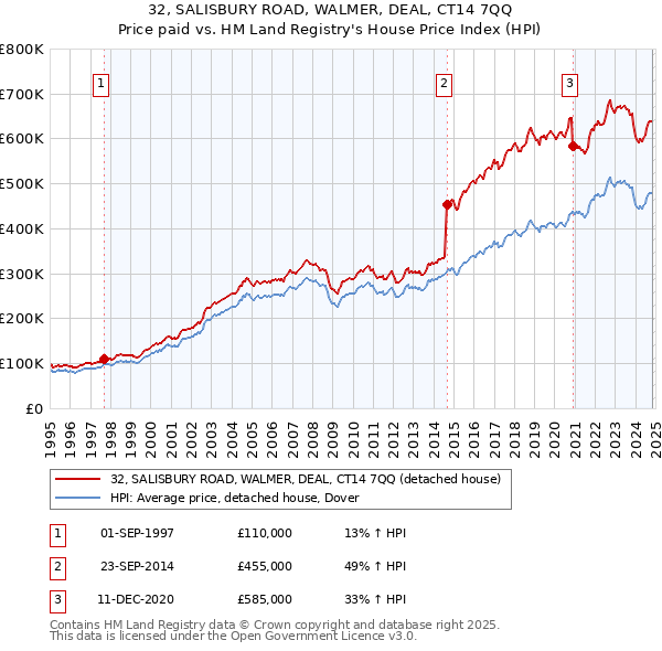 32, SALISBURY ROAD, WALMER, DEAL, CT14 7QQ: Price paid vs HM Land Registry's House Price Index