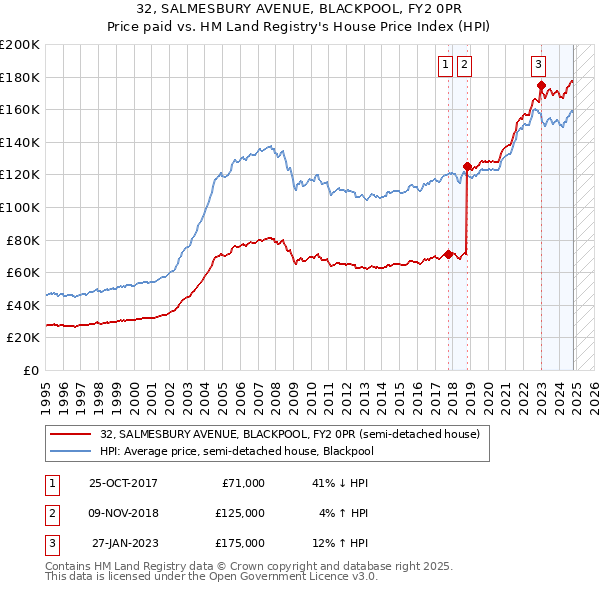 32, SALMESBURY AVENUE, BLACKPOOL, FY2 0PR: Price paid vs HM Land Registry's House Price Index