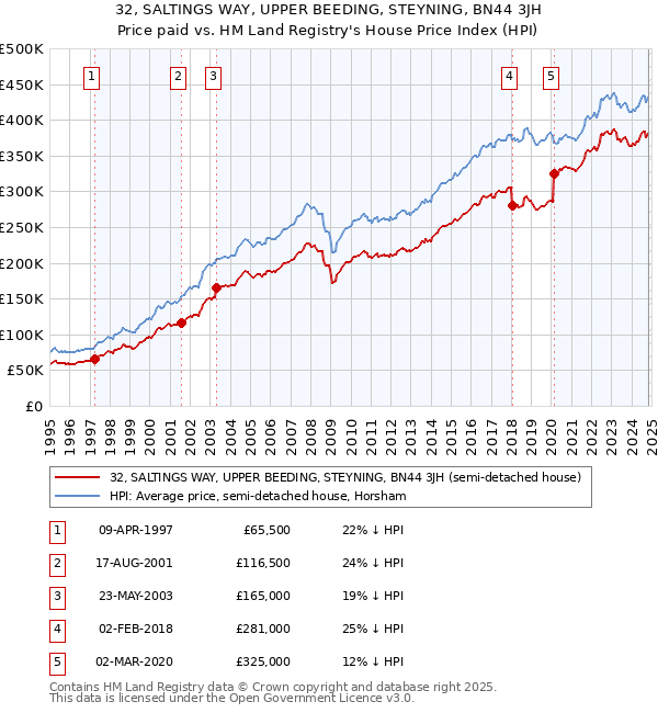 32, SALTINGS WAY, UPPER BEEDING, STEYNING, BN44 3JH: Price paid vs HM Land Registry's House Price Index