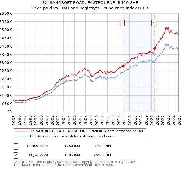 32, SANCROFT ROAD, EASTBOURNE, BN20 8HB: Price paid vs HM Land Registry's House Price Index