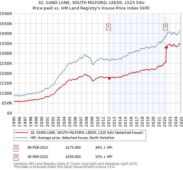 32, SAND LANE, SOUTH MILFORD, LEEDS, LS25 5AU: Price paid vs HM Land Registry's House Price Index