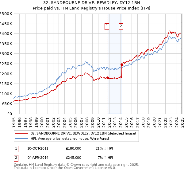 32, SANDBOURNE DRIVE, BEWDLEY, DY12 1BN: Price paid vs HM Land Registry's House Price Index