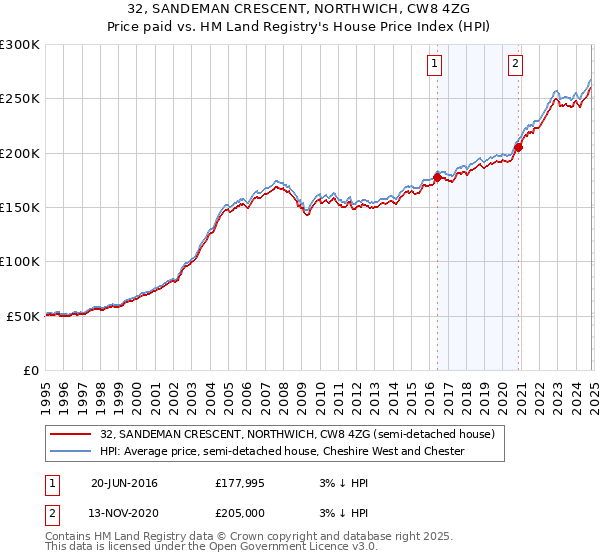 32, SANDEMAN CRESCENT, NORTHWICH, CW8 4ZG: Price paid vs HM Land Registry's House Price Index