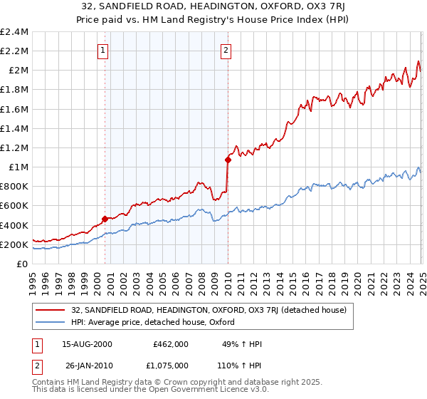 32, SANDFIELD ROAD, HEADINGTON, OXFORD, OX3 7RJ: Price paid vs HM Land Registry's House Price Index