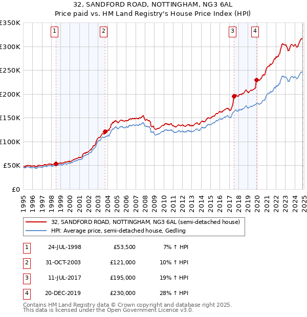 32, SANDFORD ROAD, NOTTINGHAM, NG3 6AL: Price paid vs HM Land Registry's House Price Index