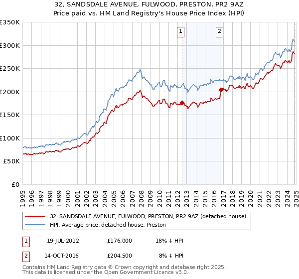 32, SANDSDALE AVENUE, FULWOOD, PRESTON, PR2 9AZ: Price paid vs HM Land Registry's House Price Index