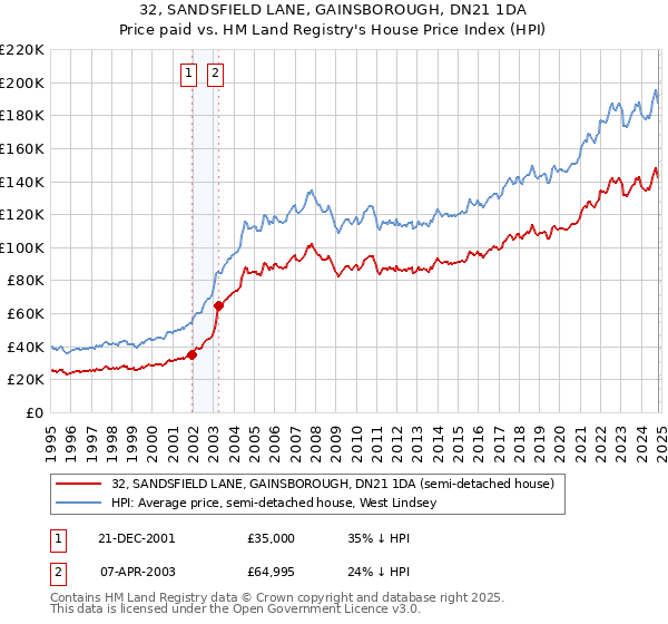 32, SANDSFIELD LANE, GAINSBOROUGH, DN21 1DA: Price paid vs HM Land Registry's House Price Index