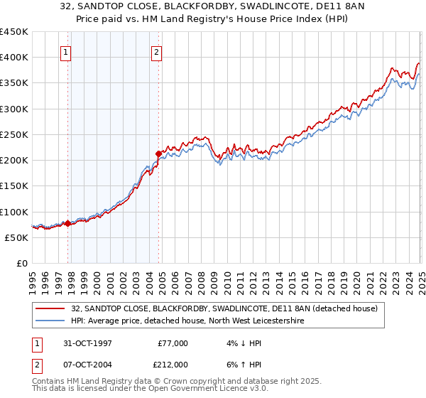 32, SANDTOP CLOSE, BLACKFORDBY, SWADLINCOTE, DE11 8AN: Price paid vs HM Land Registry's House Price Index