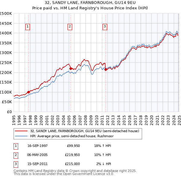 32, SANDY LANE, FARNBOROUGH, GU14 9EU: Price paid vs HM Land Registry's House Price Index