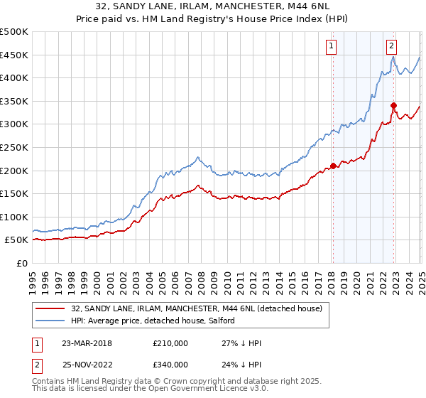 32, SANDY LANE, IRLAM, MANCHESTER, M44 6NL: Price paid vs HM Land Registry's House Price Index