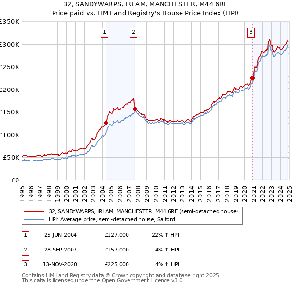 32, SANDYWARPS, IRLAM, MANCHESTER, M44 6RF: Price paid vs HM Land Registry's House Price Index