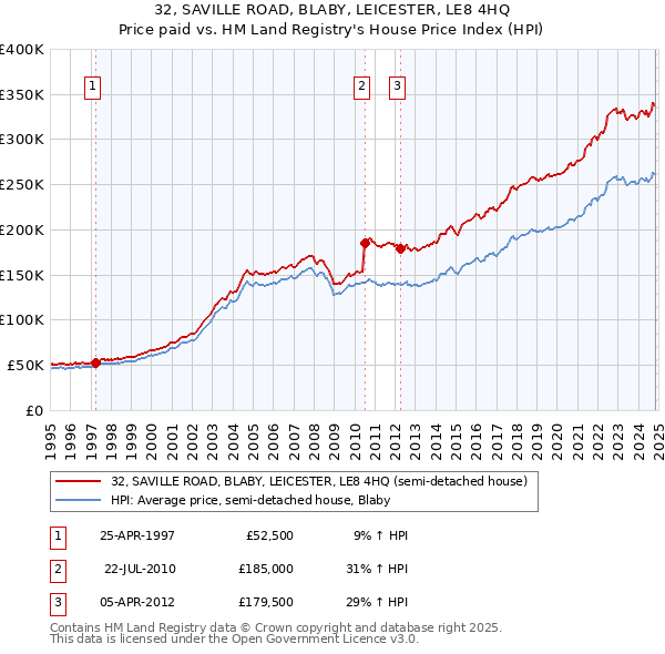 32, SAVILLE ROAD, BLABY, LEICESTER, LE8 4HQ: Price paid vs HM Land Registry's House Price Index