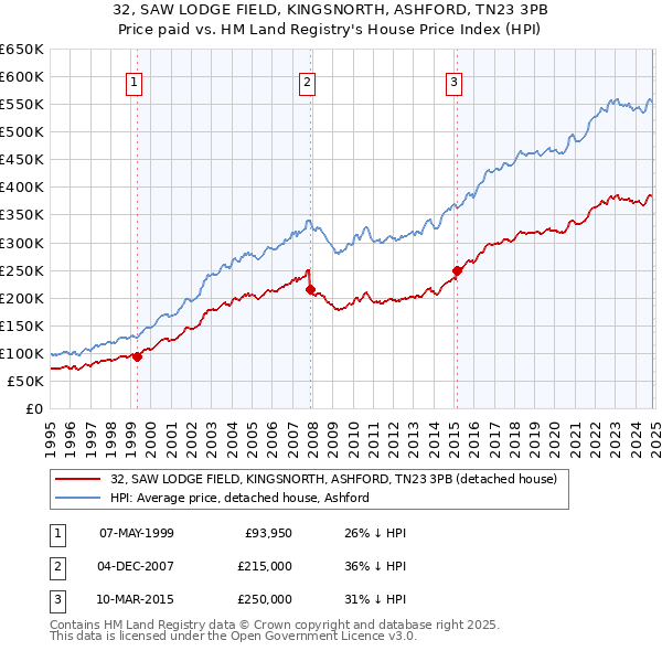 32, SAW LODGE FIELD, KINGSNORTH, ASHFORD, TN23 3PB: Price paid vs HM Land Registry's House Price Index