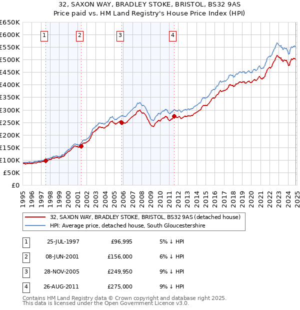 32, SAXON WAY, BRADLEY STOKE, BRISTOL, BS32 9AS: Price paid vs HM Land Registry's House Price Index