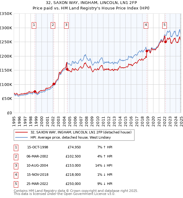 32, SAXON WAY, INGHAM, LINCOLN, LN1 2FP: Price paid vs HM Land Registry's House Price Index