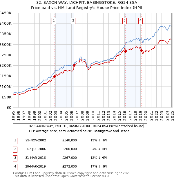 32, SAXON WAY, LYCHPIT, BASINGSTOKE, RG24 8SA: Price paid vs HM Land Registry's House Price Index