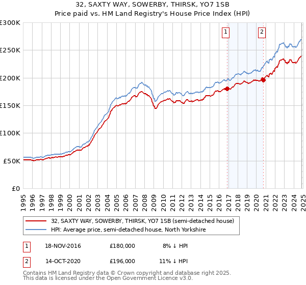 32, SAXTY WAY, SOWERBY, THIRSK, YO7 1SB: Price paid vs HM Land Registry's House Price Index