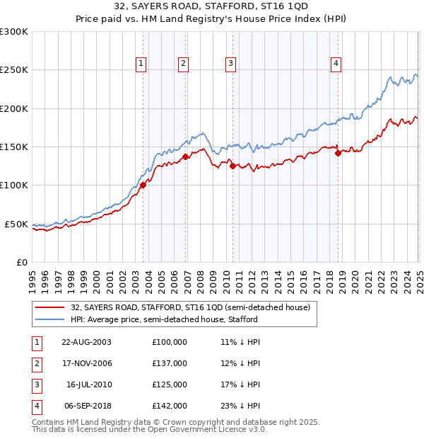 32, SAYERS ROAD, STAFFORD, ST16 1QD: Price paid vs HM Land Registry's House Price Index