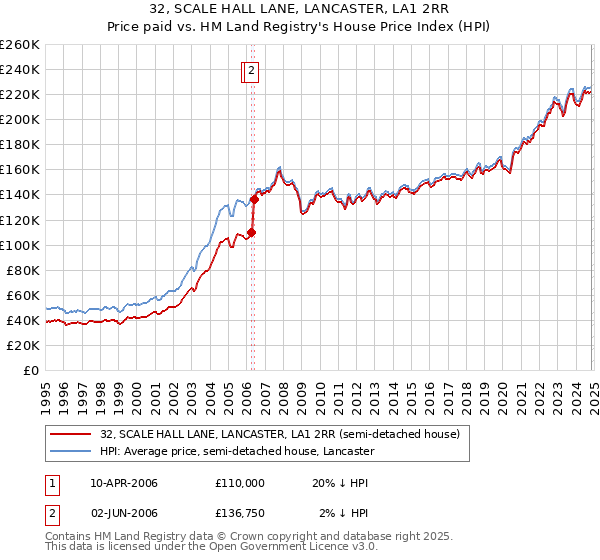 32, SCALE HALL LANE, LANCASTER, LA1 2RR: Price paid vs HM Land Registry's House Price Index