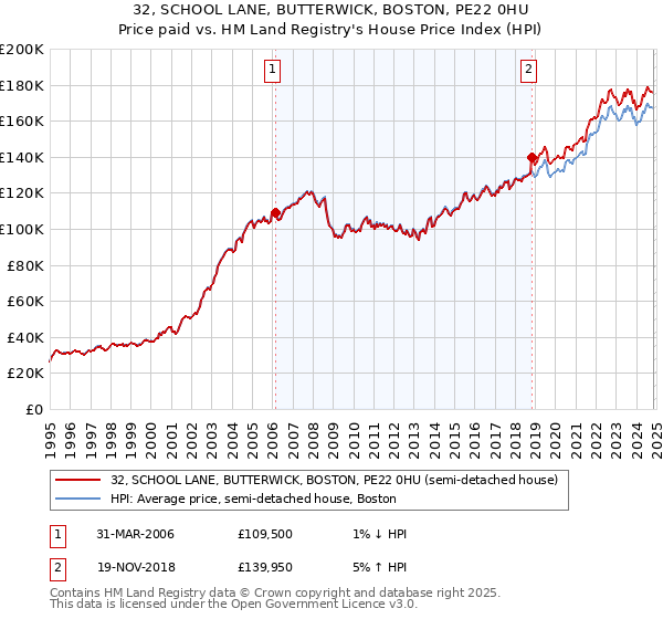 32, SCHOOL LANE, BUTTERWICK, BOSTON, PE22 0HU: Price paid vs HM Land Registry's House Price Index