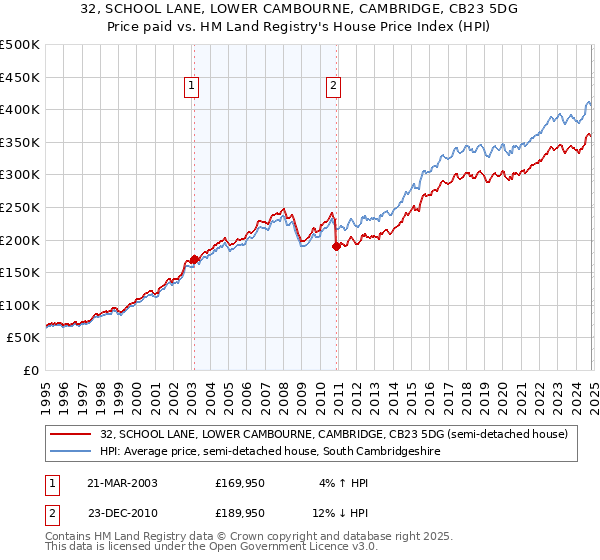 32, SCHOOL LANE, LOWER CAMBOURNE, CAMBRIDGE, CB23 5DG: Price paid vs HM Land Registry's House Price Index