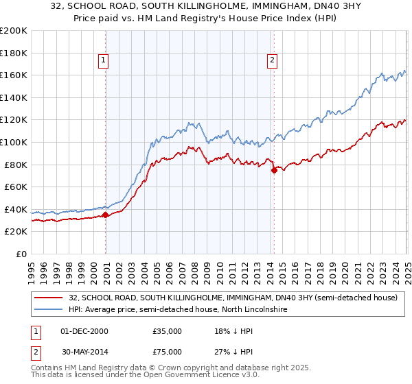 32, SCHOOL ROAD, SOUTH KILLINGHOLME, IMMINGHAM, DN40 3HY: Price paid vs HM Land Registry's House Price Index